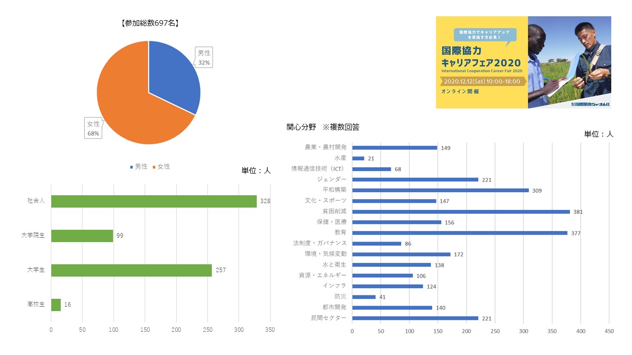 「国際協力キャリアフェア2020」を12月12日に開催しました