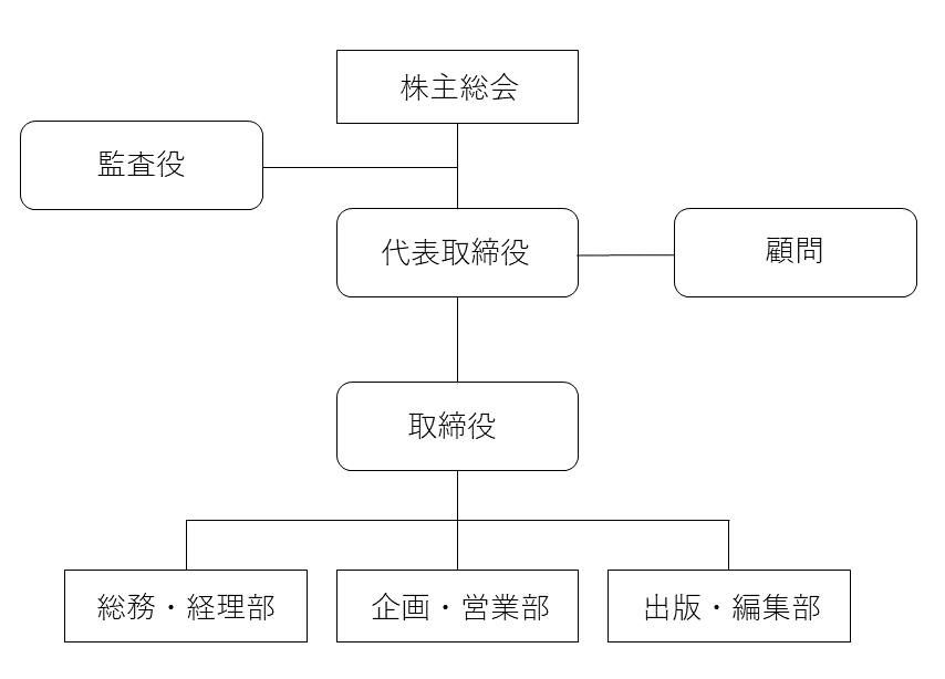 Organization chart